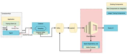 微服務中臺技術解析之全鏈路分布式追蹤系統實踐